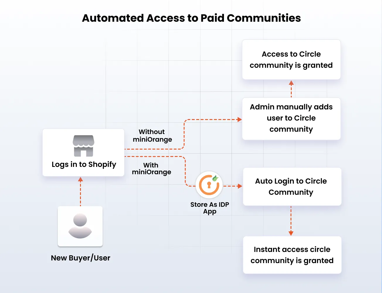 Circle Shopify Integration - Automated Access to Paid Communities