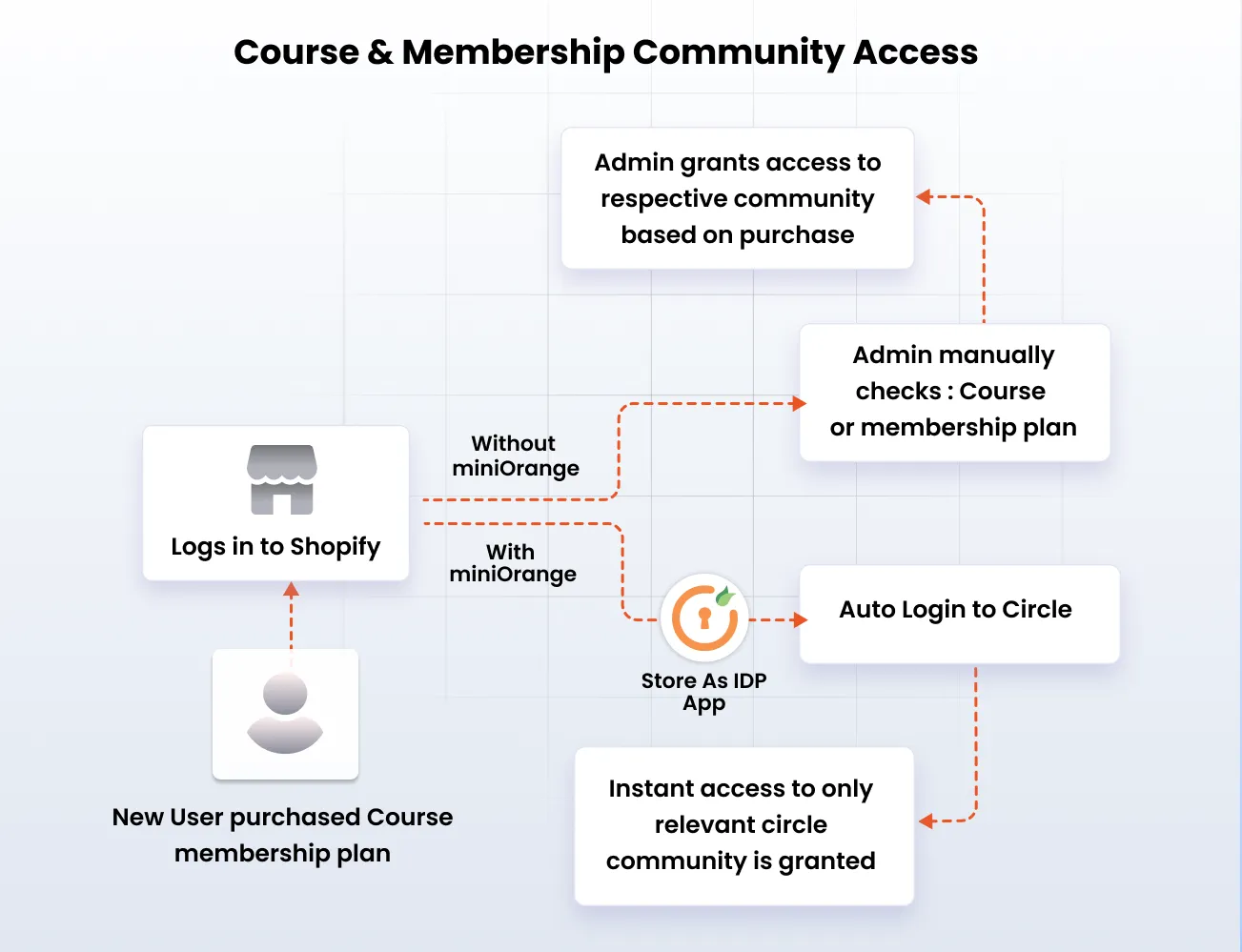 Circle Shopify Integration - Course & Membership Community Access