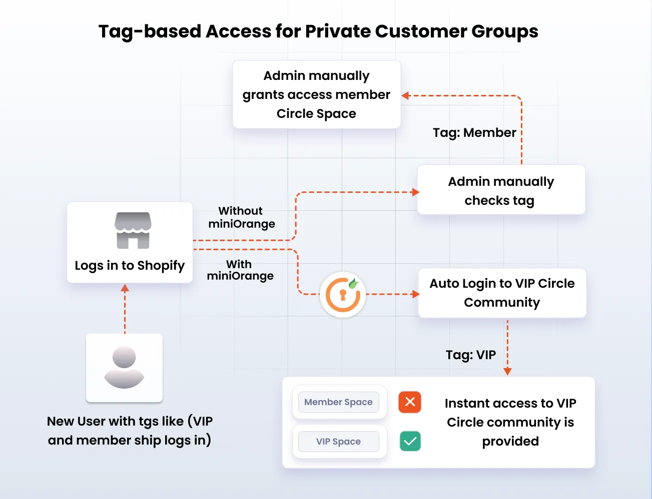 Circle Shopify Integration - Tag-based Access for Private Customer Groups