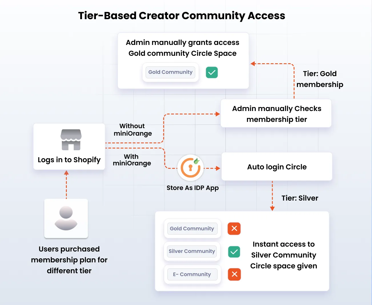 Circle Shopify Integration - Tier-Based Creator Community Access
