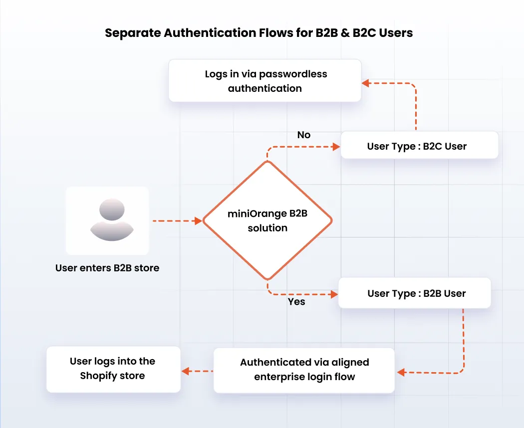 Shopify B2B Customer Account Login - Separate Authentication Flows for B2B & B2C Users