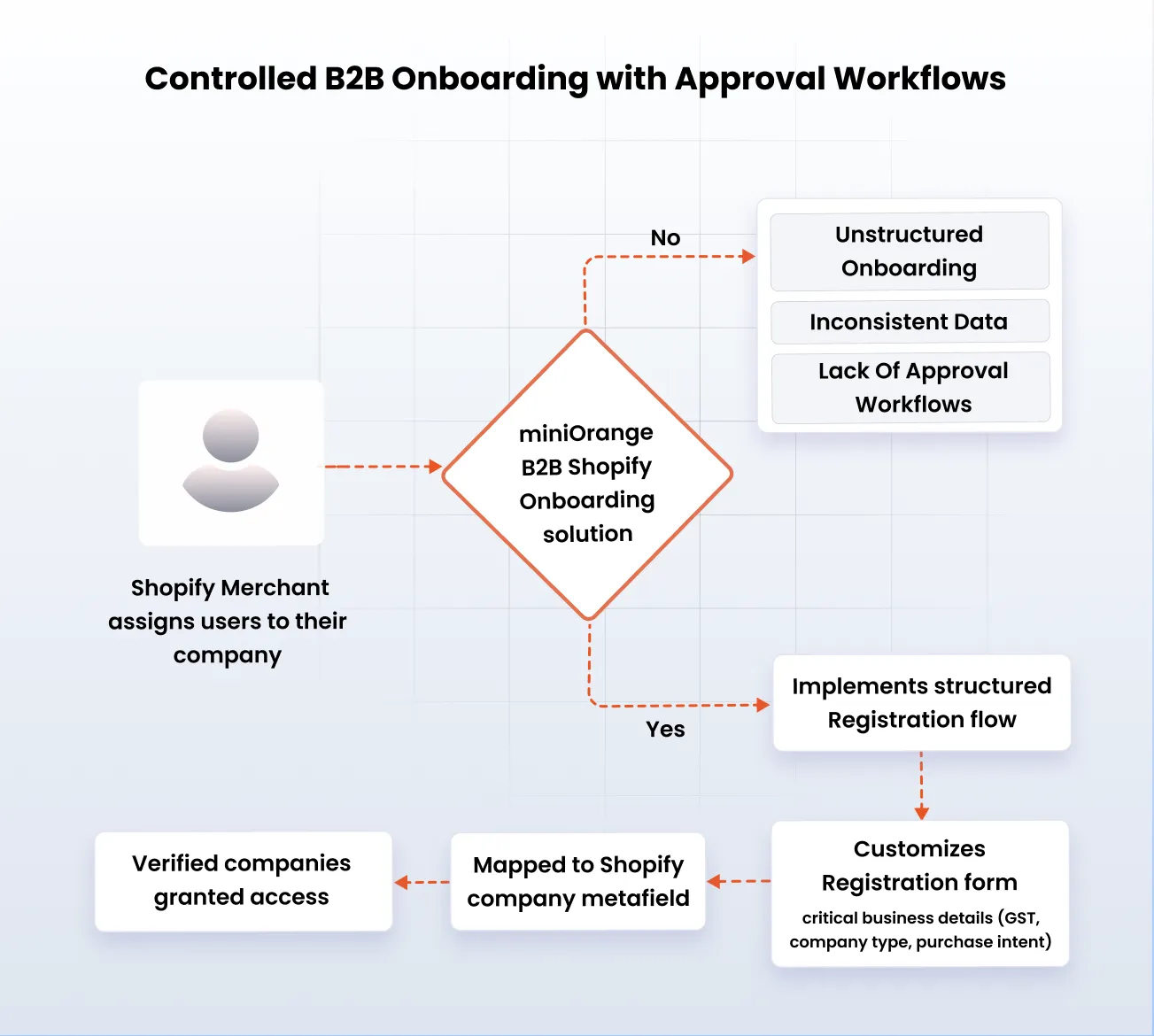 Controlled B2B Onboarding with Approval Workflows