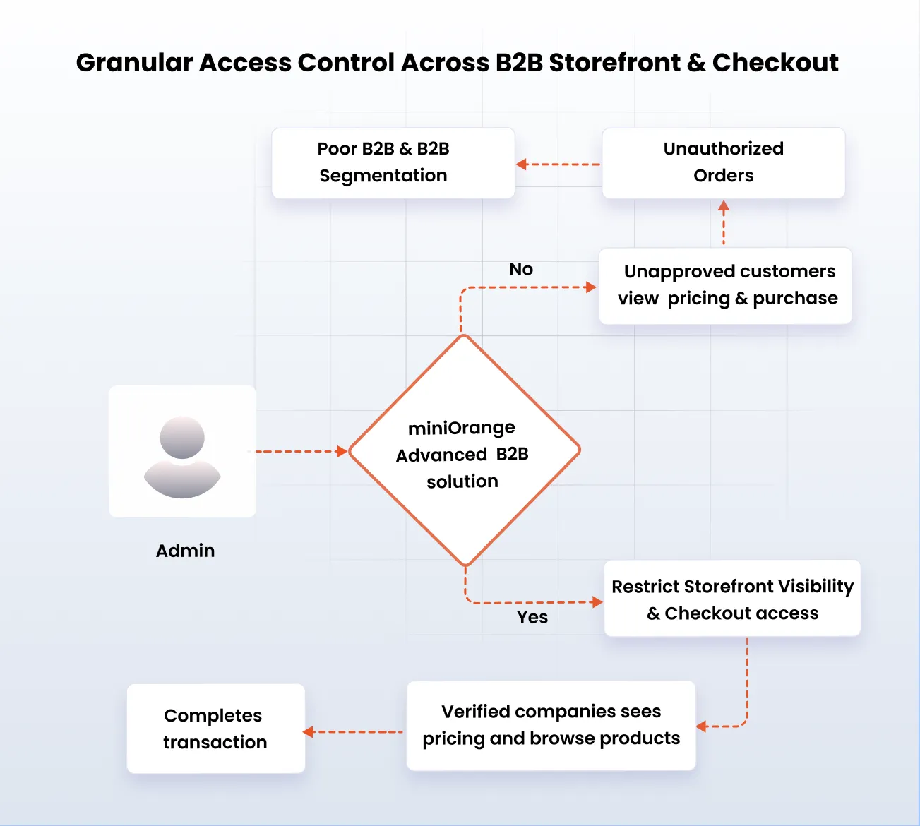 Granular Access Control Across B2B Storefront & Checkout
