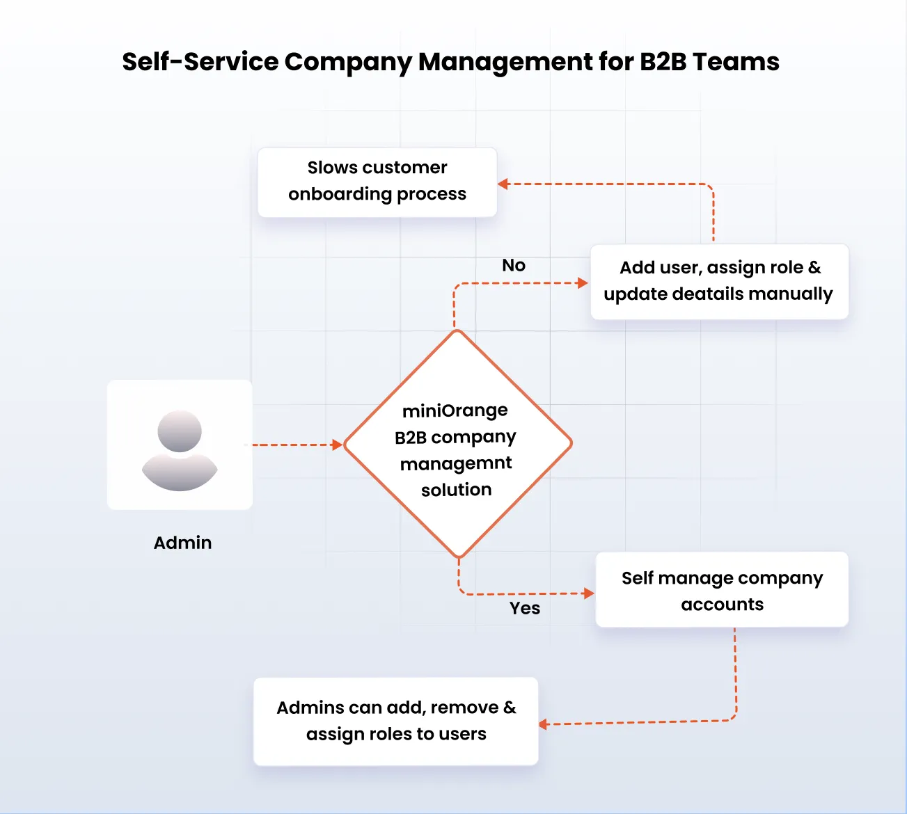 Self-Service Company Management for B2B Teams