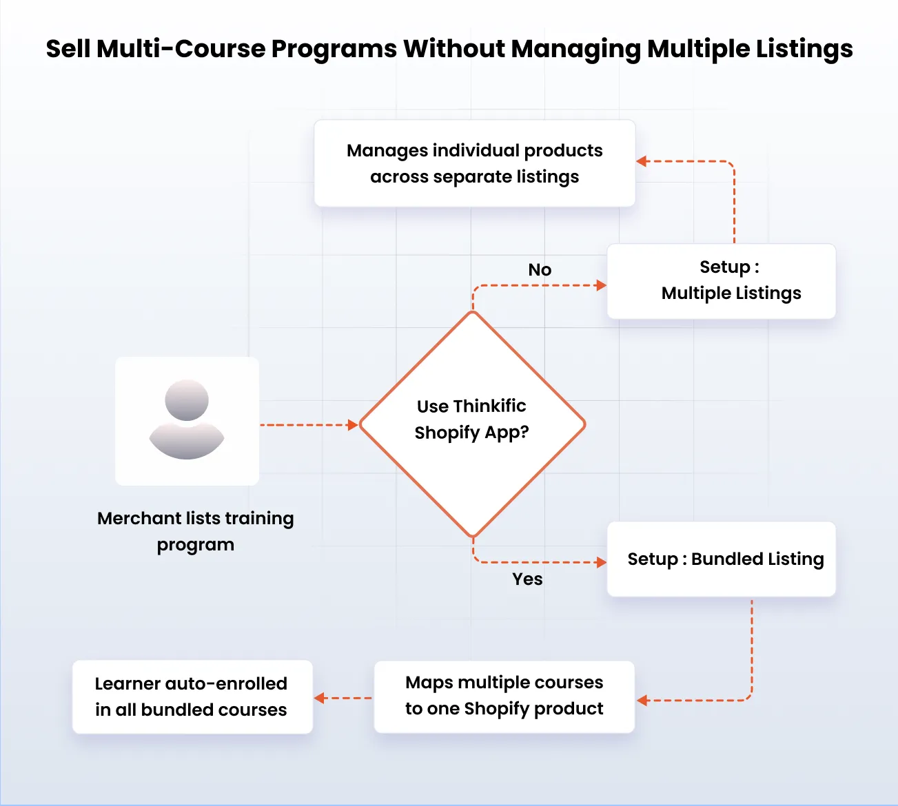 Sell multi-course Thinkific programs from a single Shopify product with automatic enrollment across bundled courses