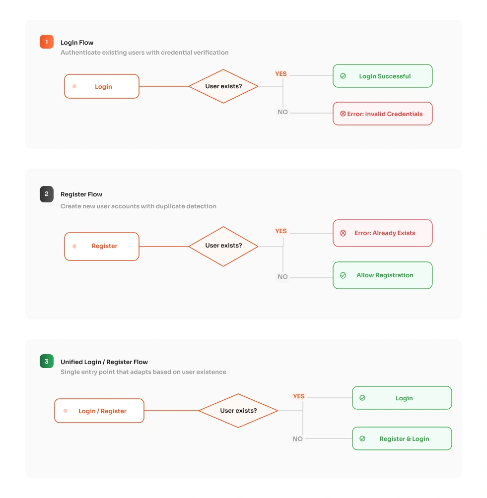 Shopify OTP Login - Authorization Actions