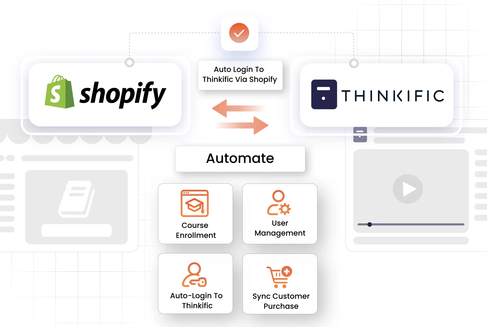 Shopify Thinkific integration connecting your store with Thinkific for automated enrollments and unified login