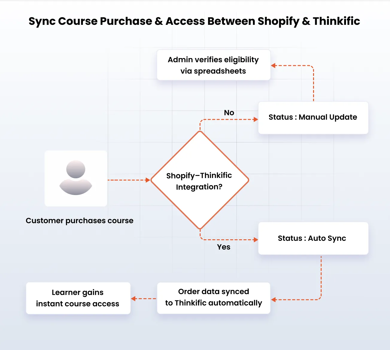 Sync course purchase and access between Shopify and Thinkific when transactions change