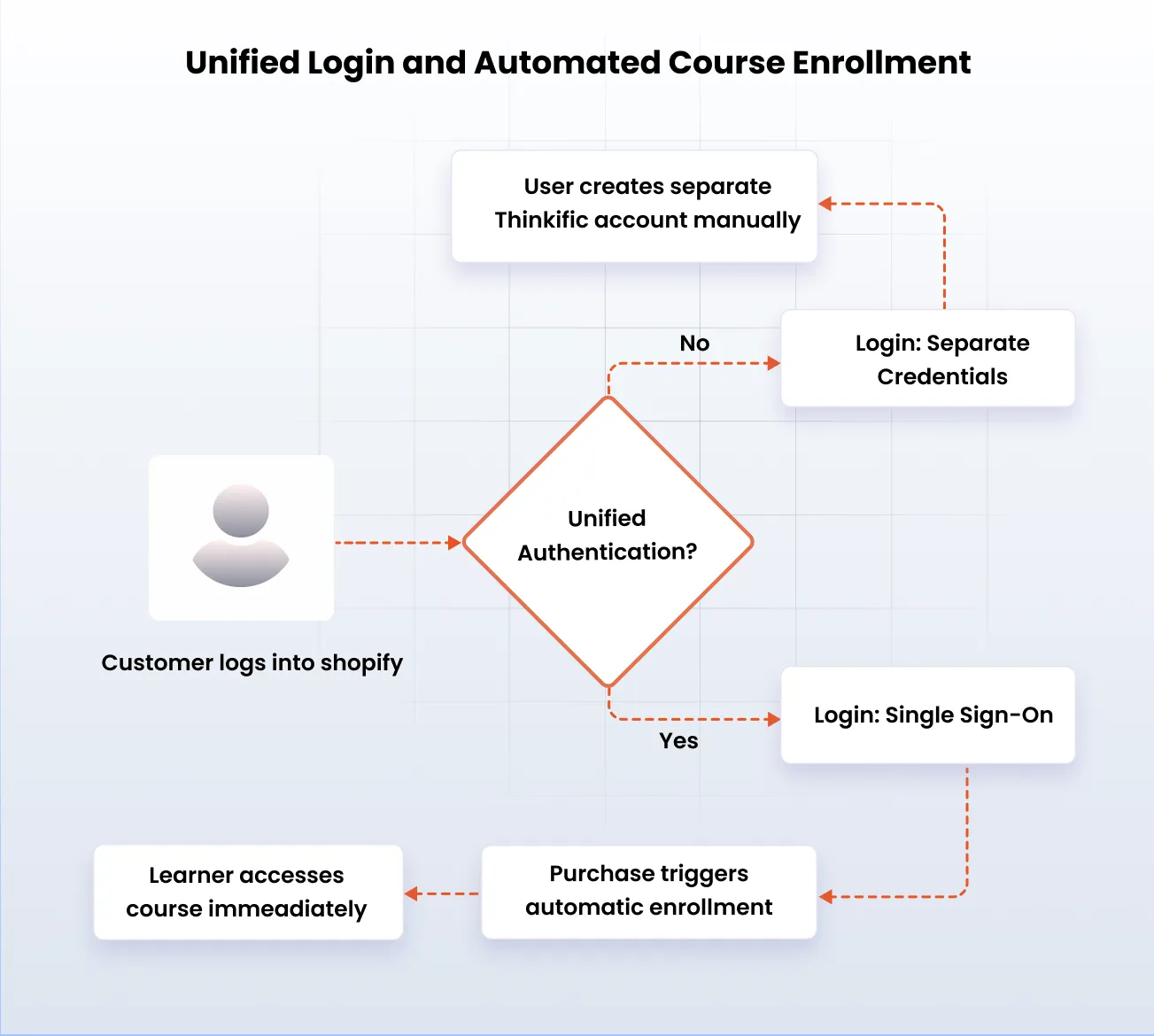 Unified login and automated course enrollment between Shopify and Thinkific