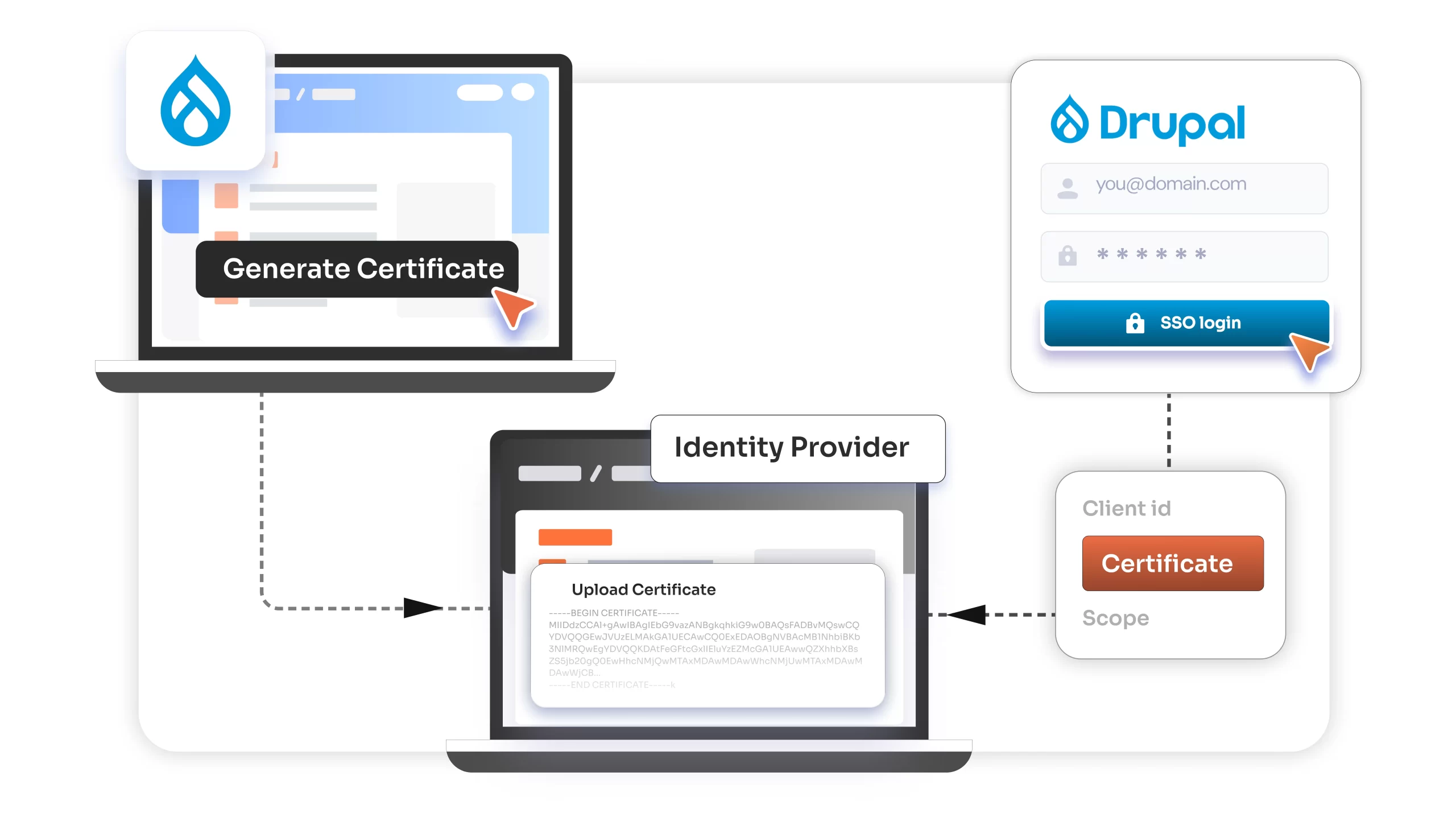 Drupal OAuth Client Certificate-Based SSO flow