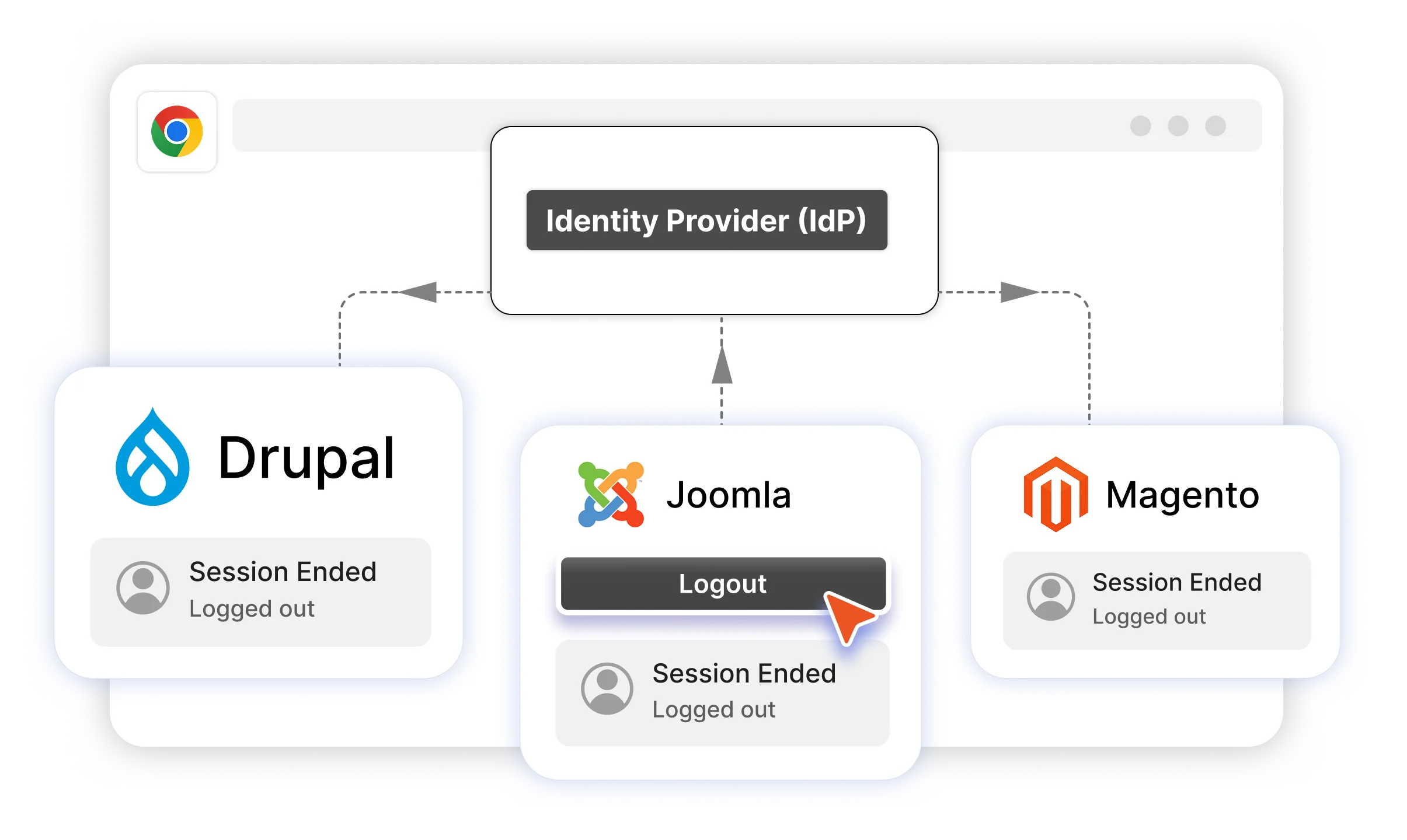 Drupal OAuth Client Front-Channel Logout flow