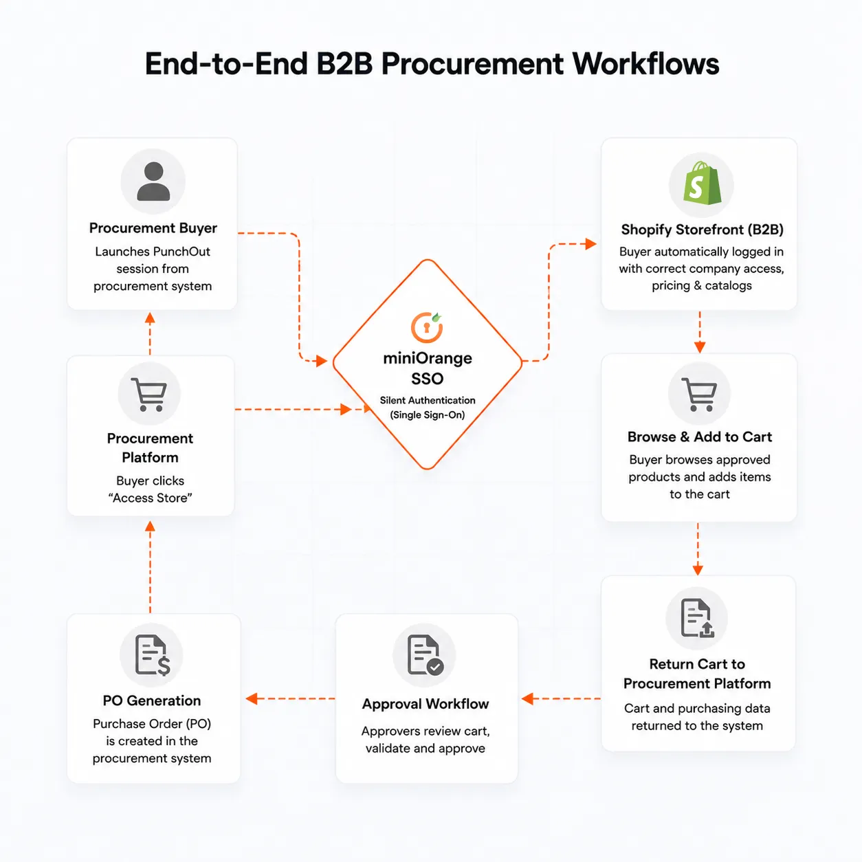 End-to-End B2B Procurement Workflows — browse Shopify, return cart for approval and PO creation