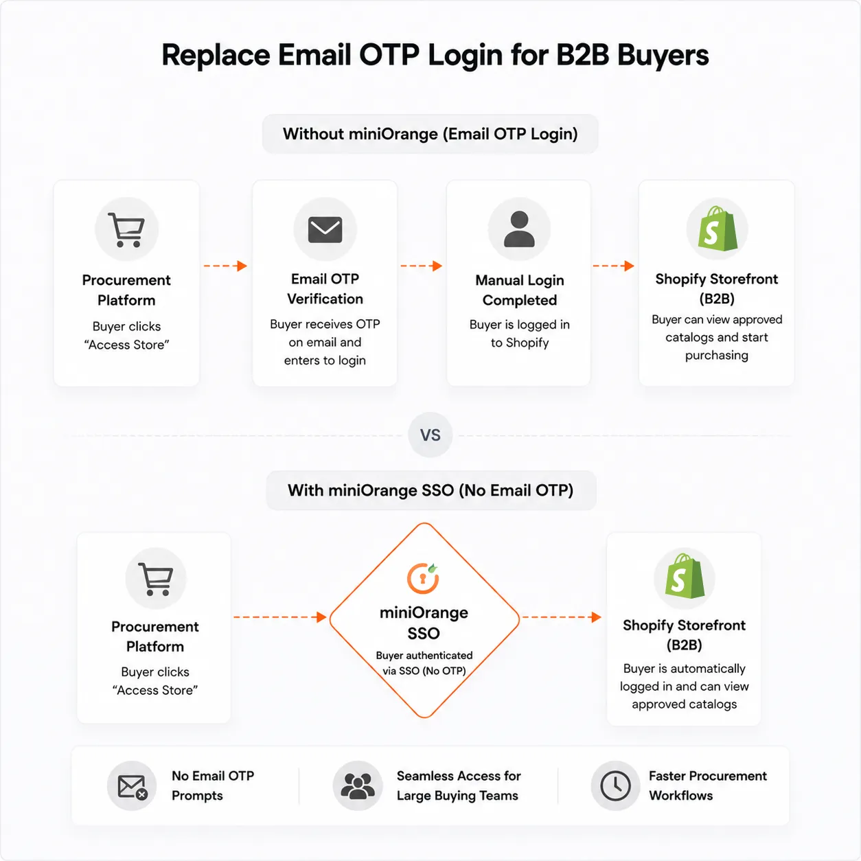 Replace Email OTP Login for B2B Buyers — SSO from procurement without repeated OTP prompts
