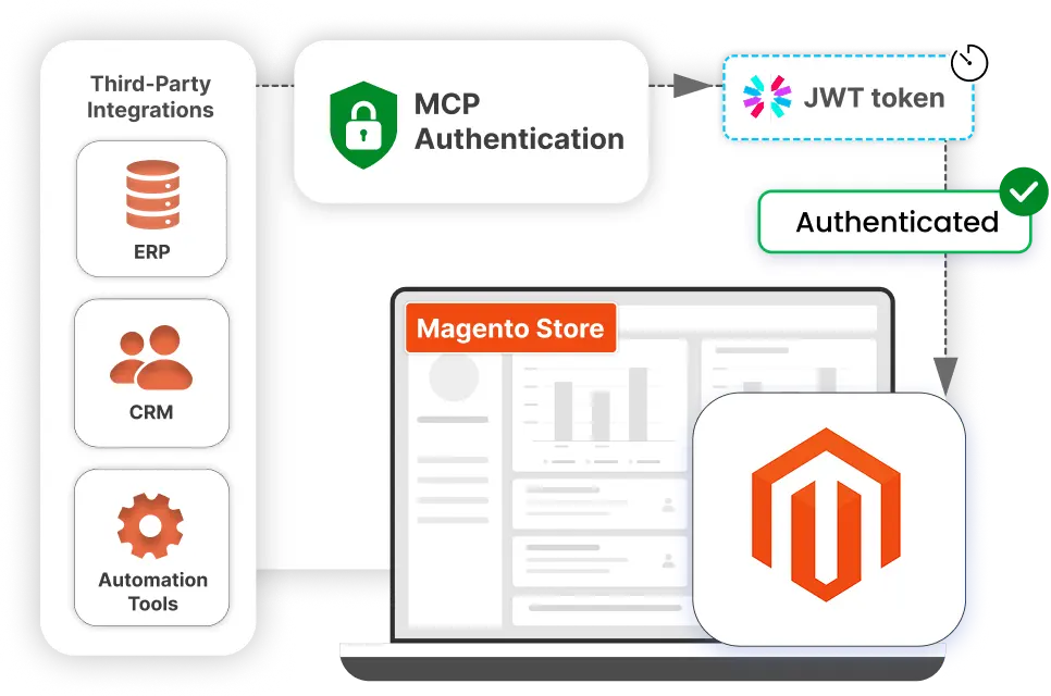 Magento AI Agents/MCP Authentication | Securing Third-Party Integrations & Automation Tools