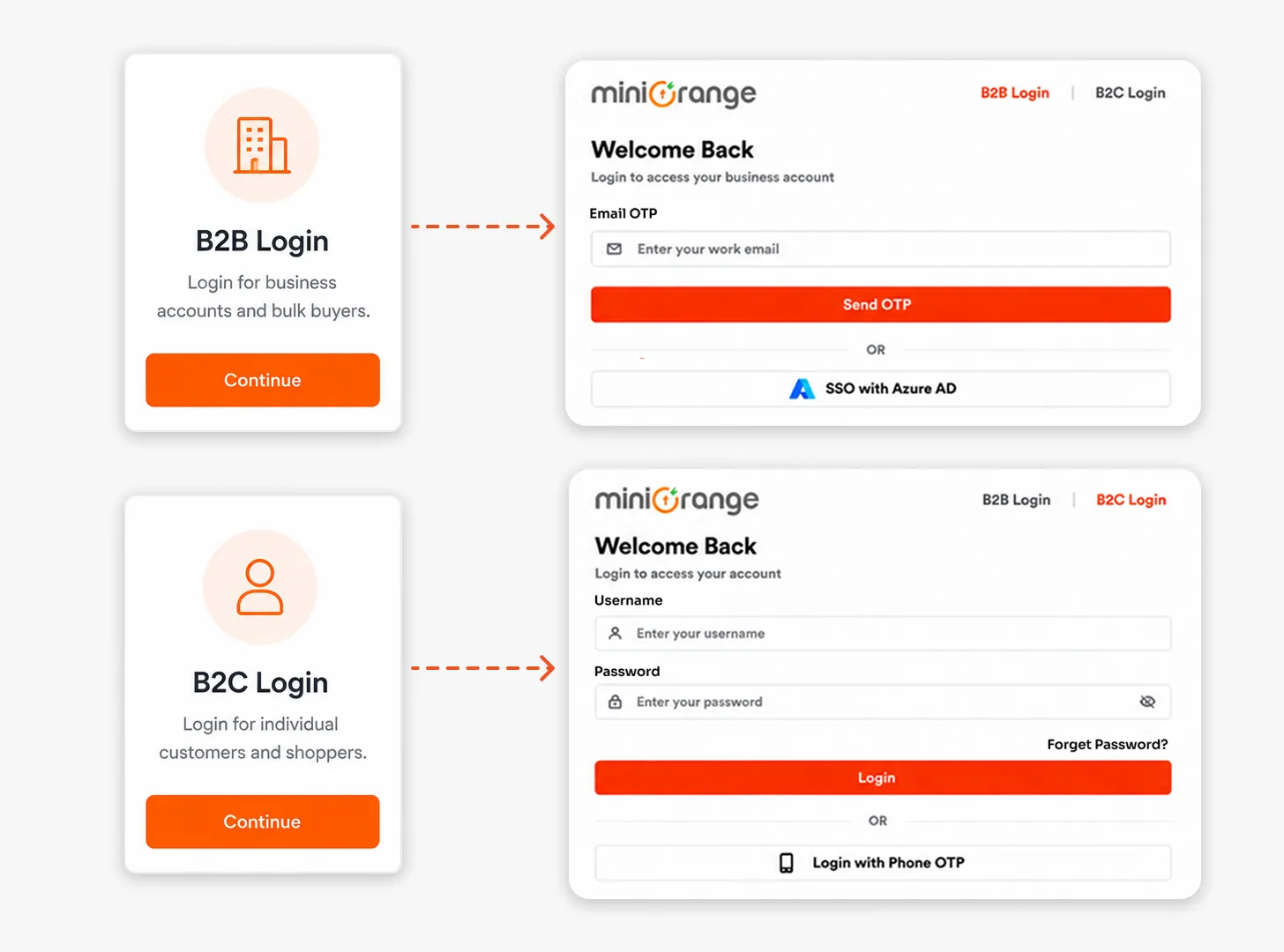 Step 3 preview: tag-based routing to separate B2B and B2C login options