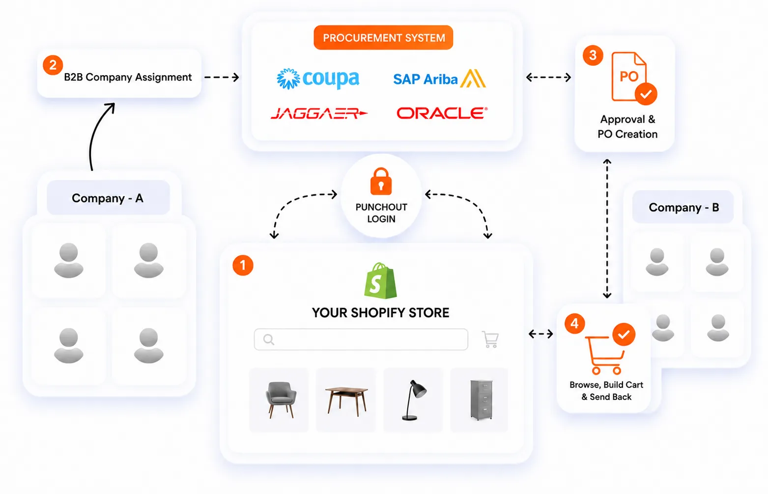 Shopify PunchOut Integration — buyers authenticated from procurement platforms into Shopify Plus