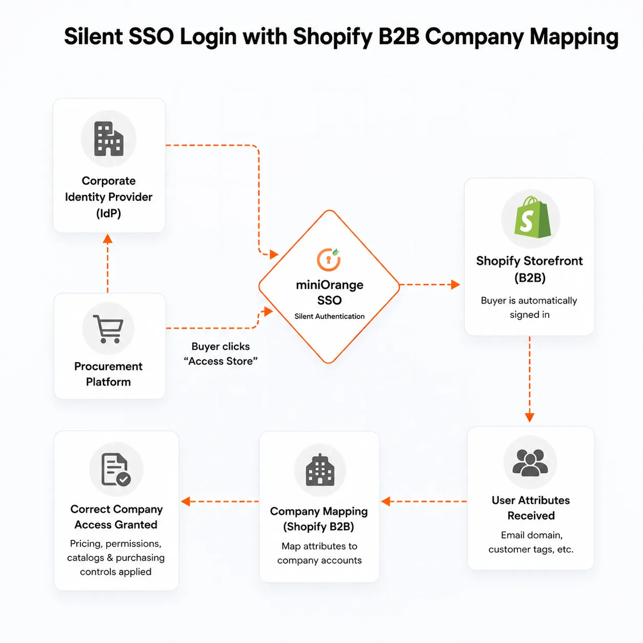 Silent SSO Login with Shopify B2B Company Mapping — automatic buyer sign-in and company access