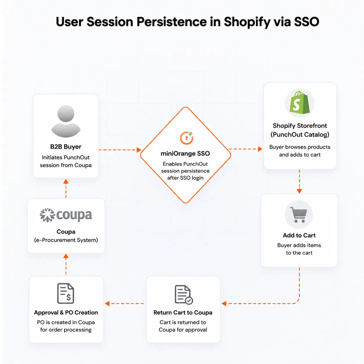 User Session Persistence in Shopify via SSO — PunchOut session between Coupa and Shopify