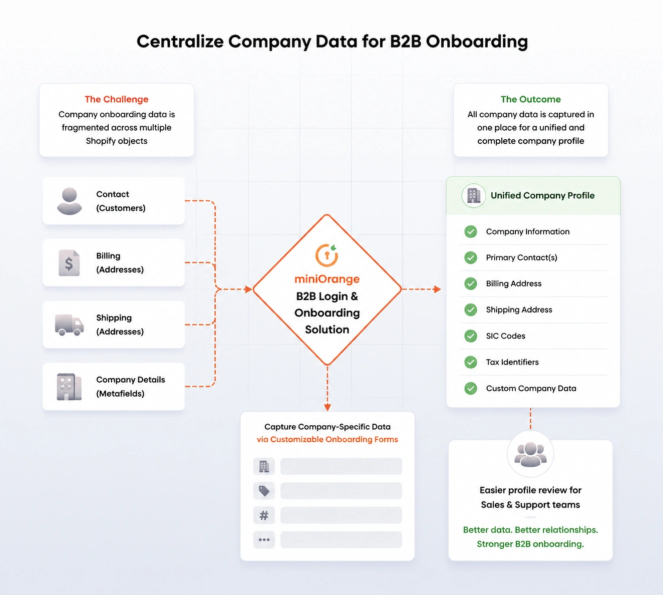 Centralize Company Data for B2B Onboarding