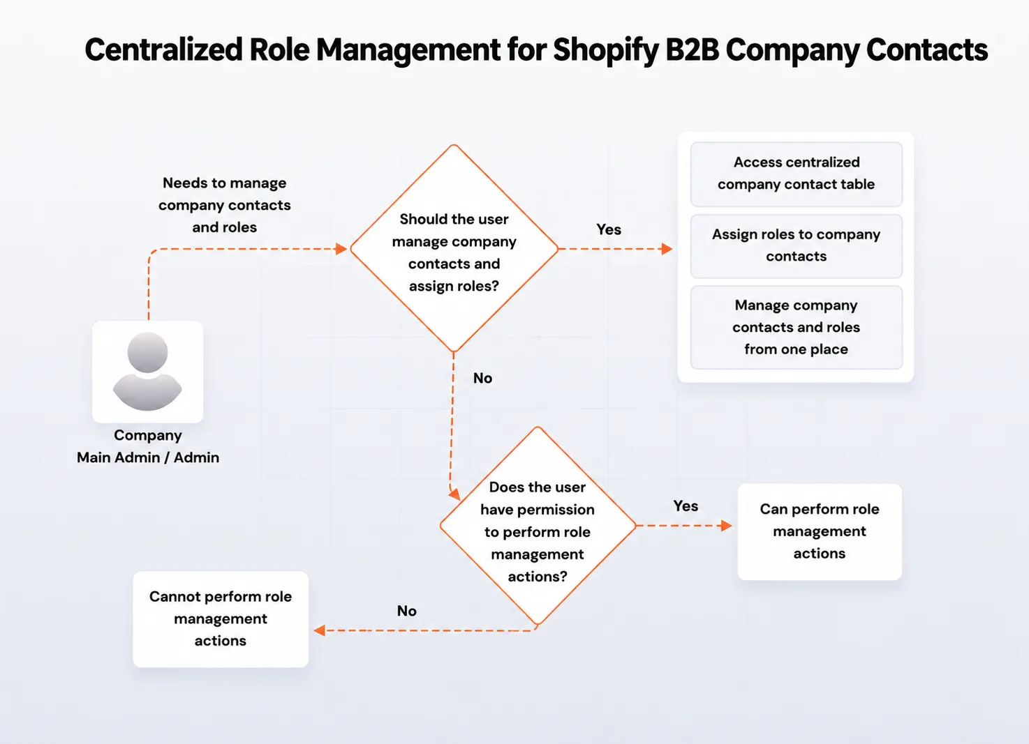 Centralized role management for Shopify B2B company contacts