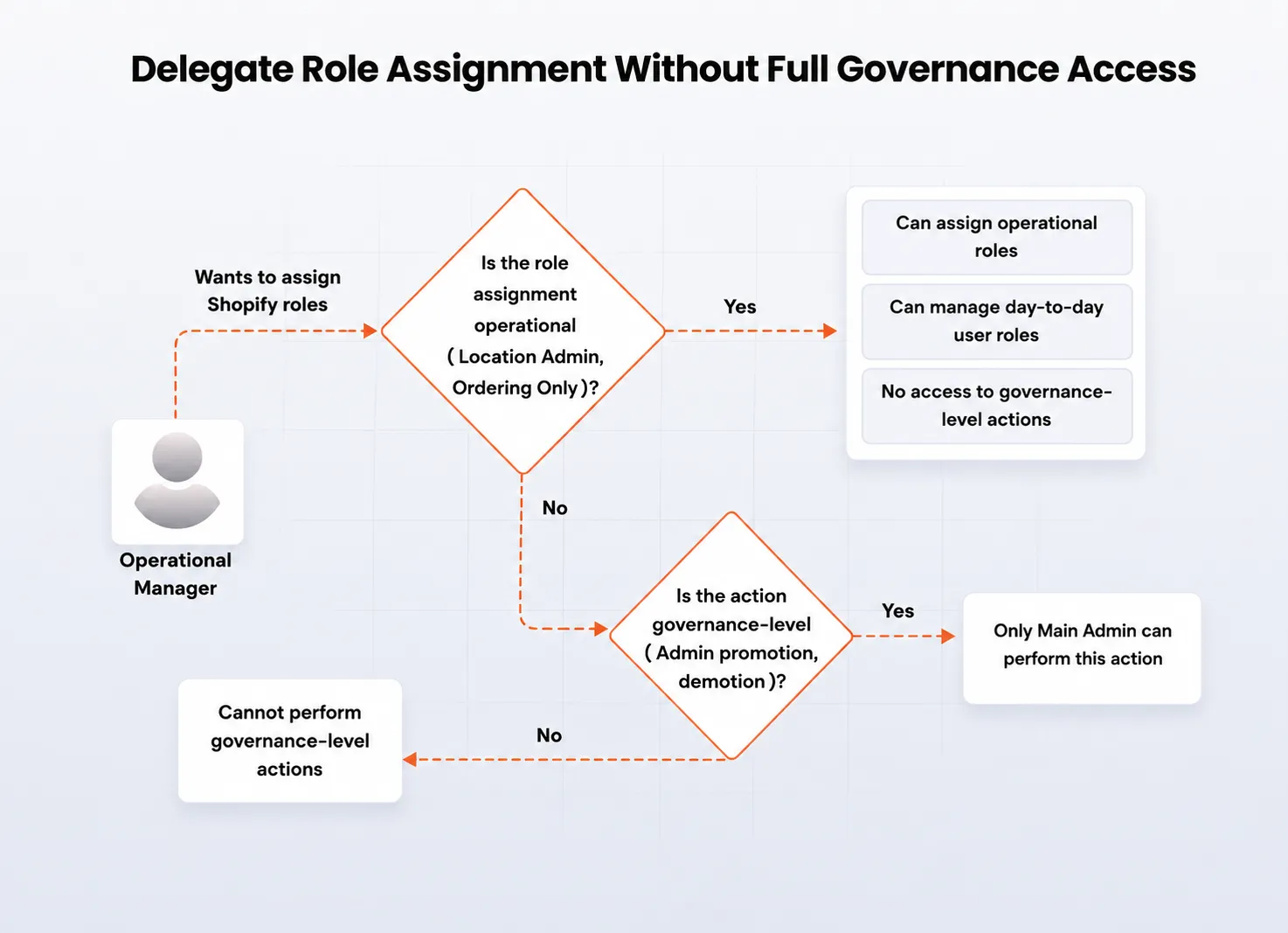 Delegate role assignment without full governance access in Shopify B2B