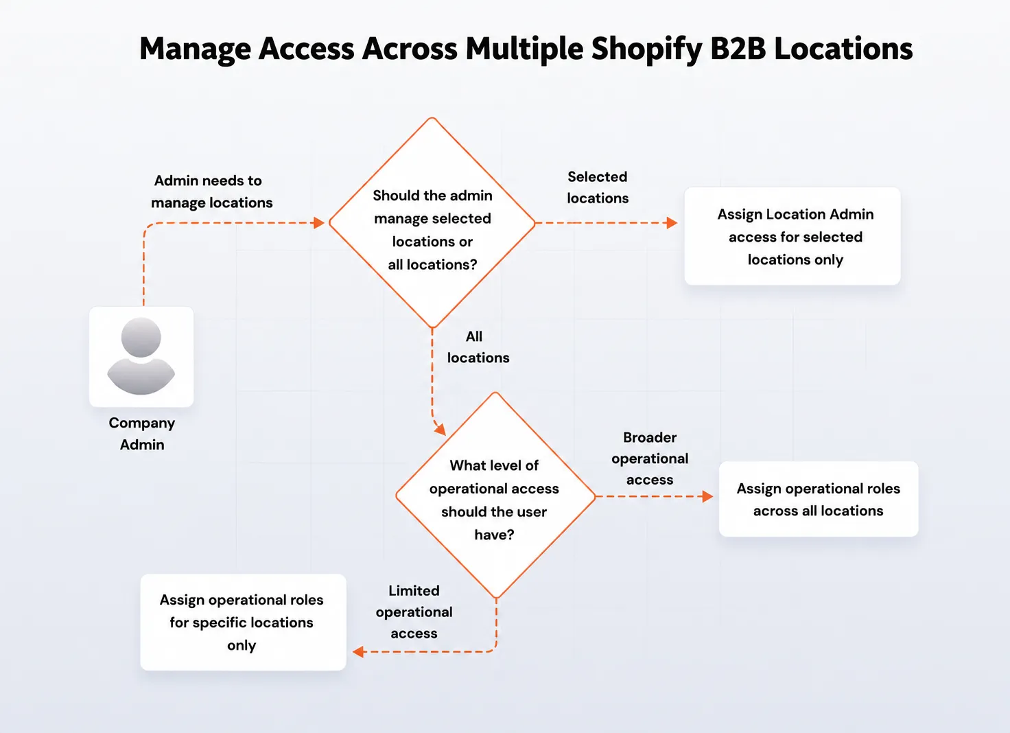 Manage access across multiple Shopify B2B company locations