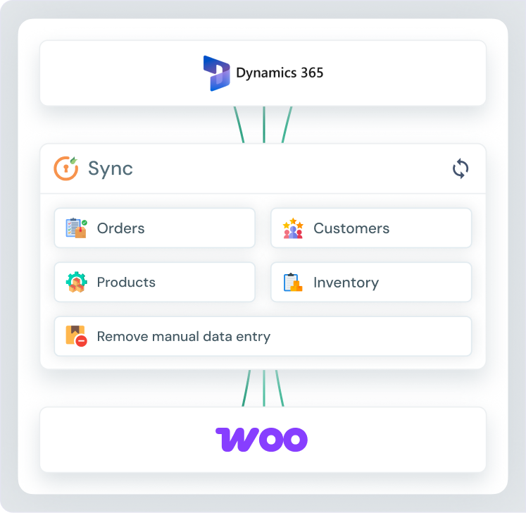 Microsoft Dynamics 365 Sync for WooCommerce