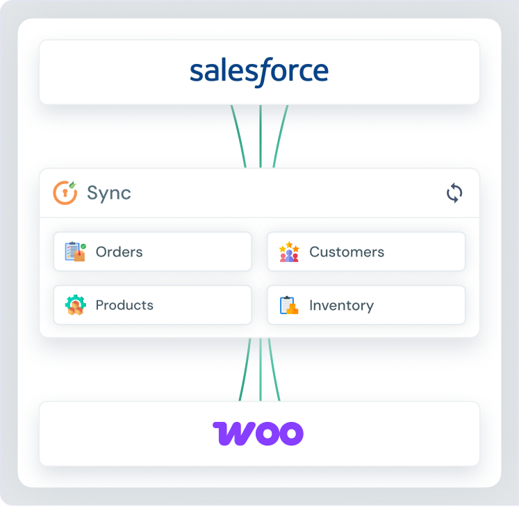 Salesforce CRM Sync for WooCommerce