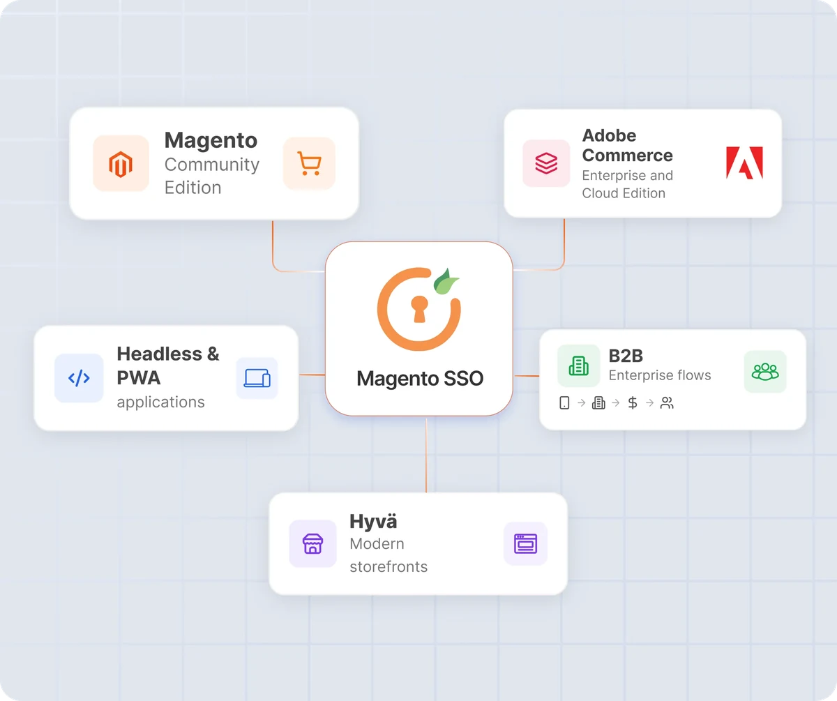 Magento 2 SSO support for Community Edition, Adobe Commerce cloud, Hyva and headless PWA storefronts