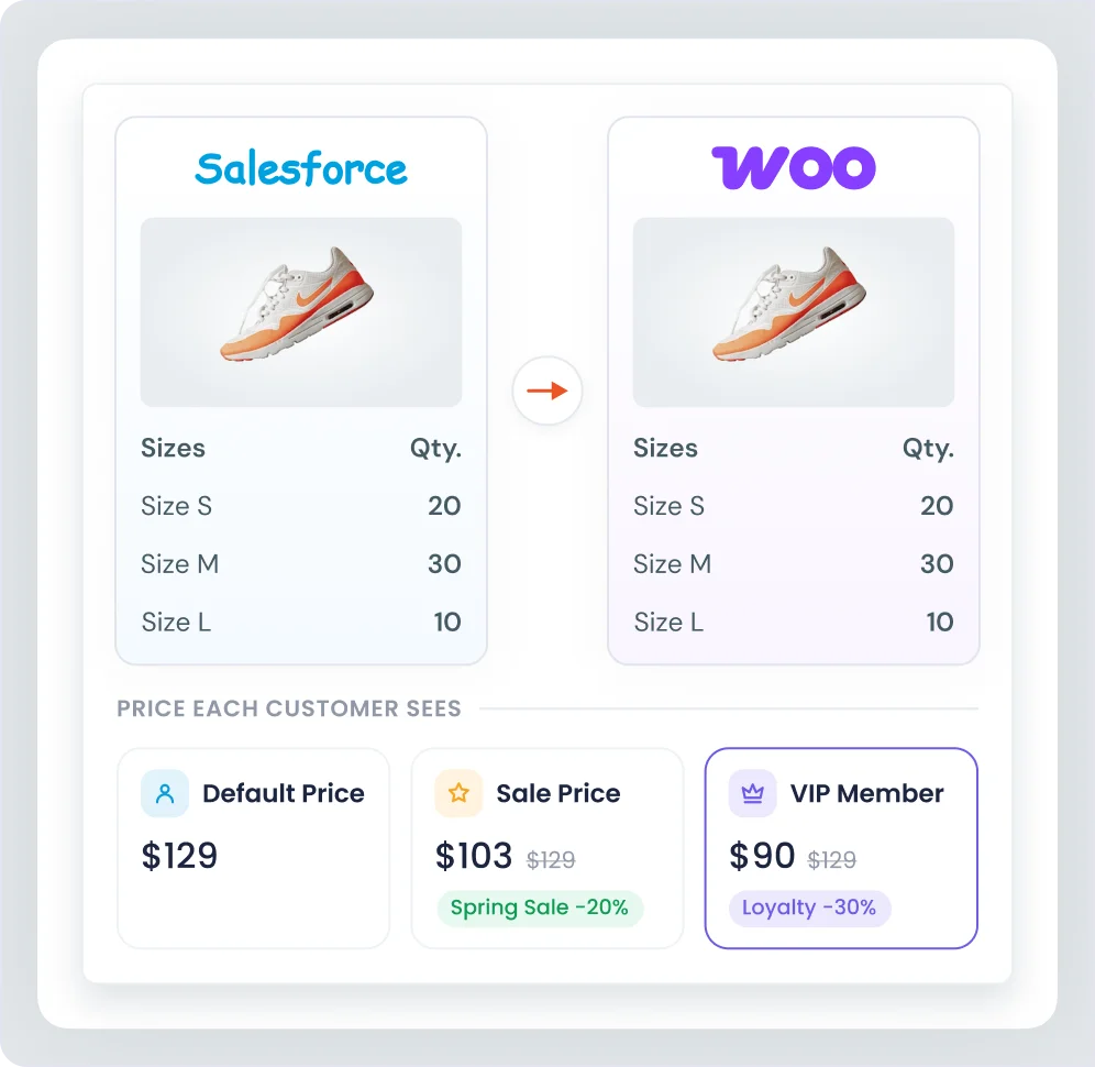 WooCommerce-Salesforce-Integration | Anwendungsfall für die Salesforce-Produktsynchronisierung