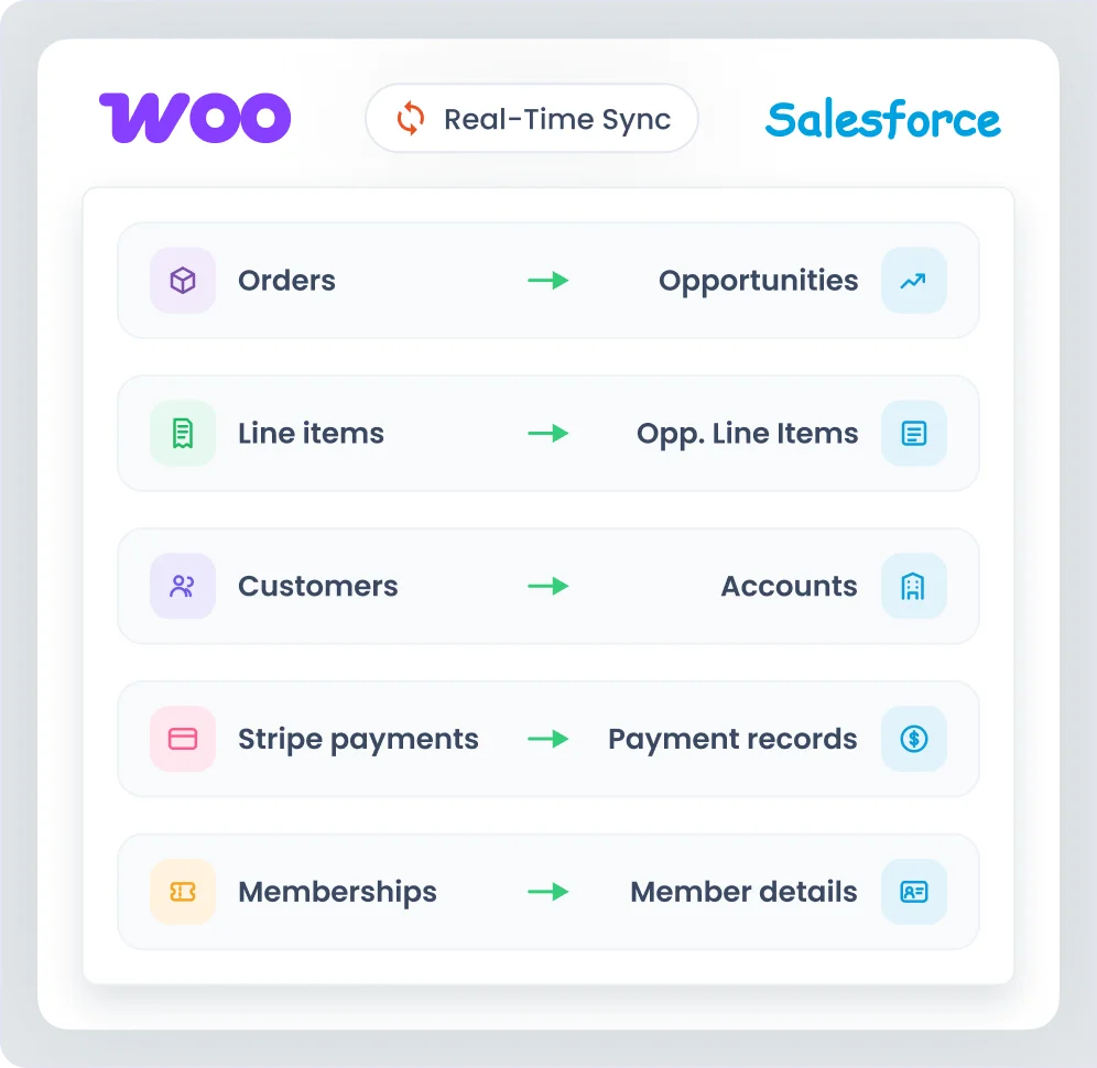 WooCommerce-Salesforce-Integration | Vollständiger Anwendungsfall zur Datensynchronisierung