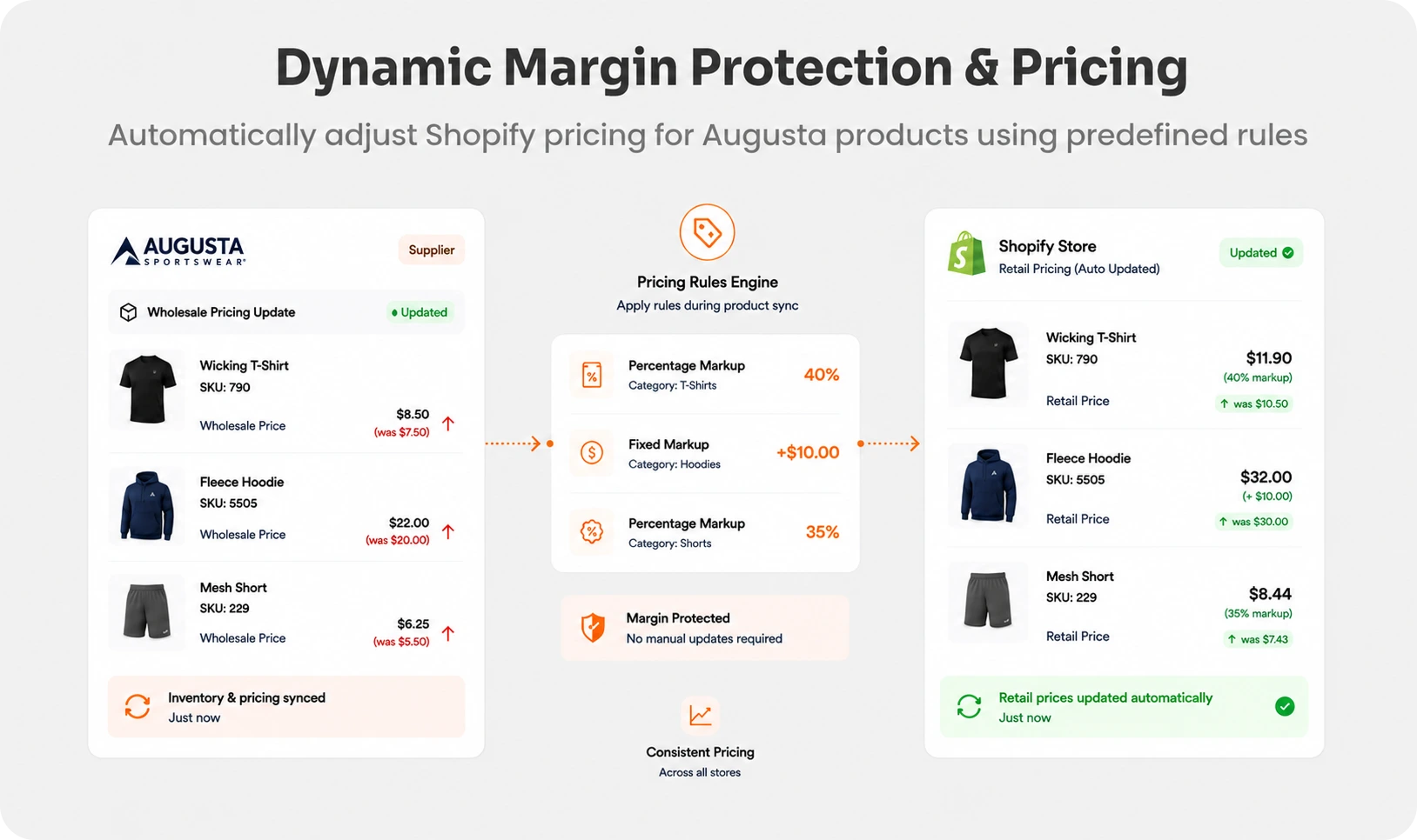 Shopify Augusta Inventory Sync - Dynamic Margin Protection and Pricing