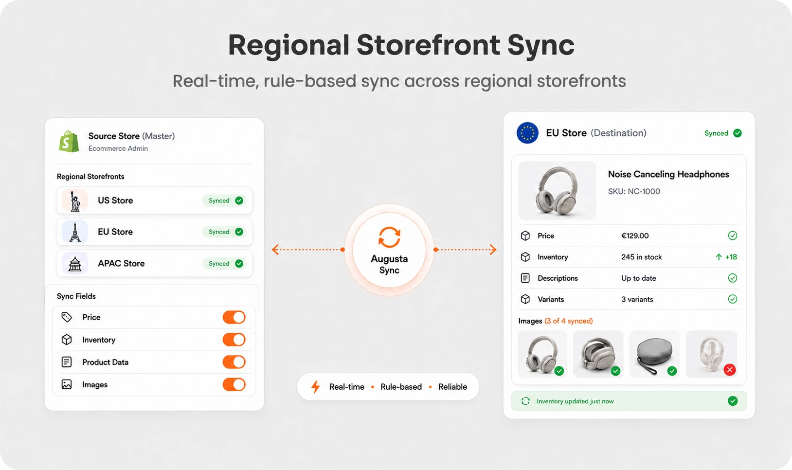 Shopify Augusta Inventory Sync - Regional Storefront Synchronization