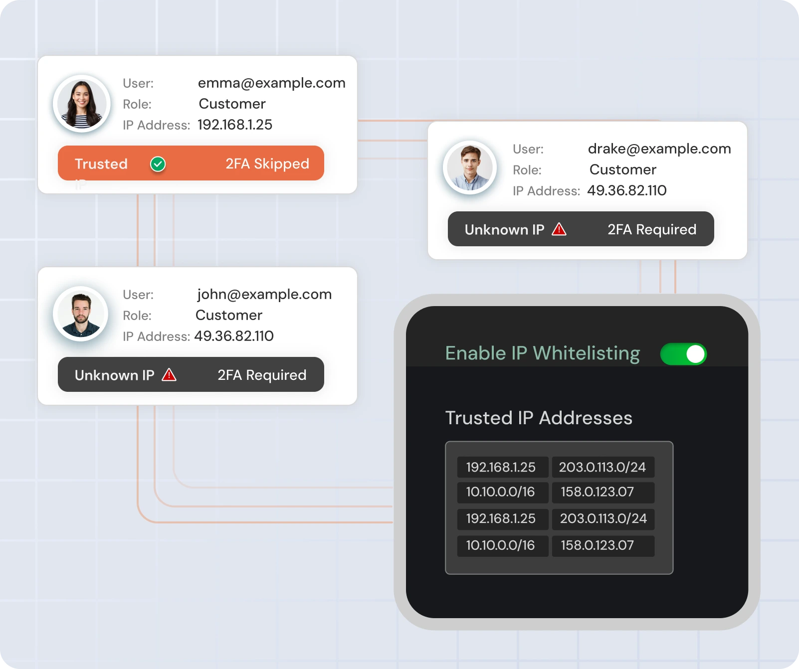 IP-Based 2FA (IP Whitelisting)