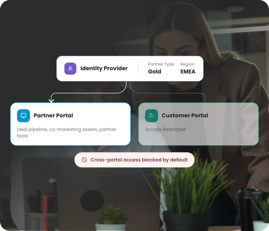 Provide Dedicated Portals for Partners and Customers | Attribute Based Redirection/Restriction