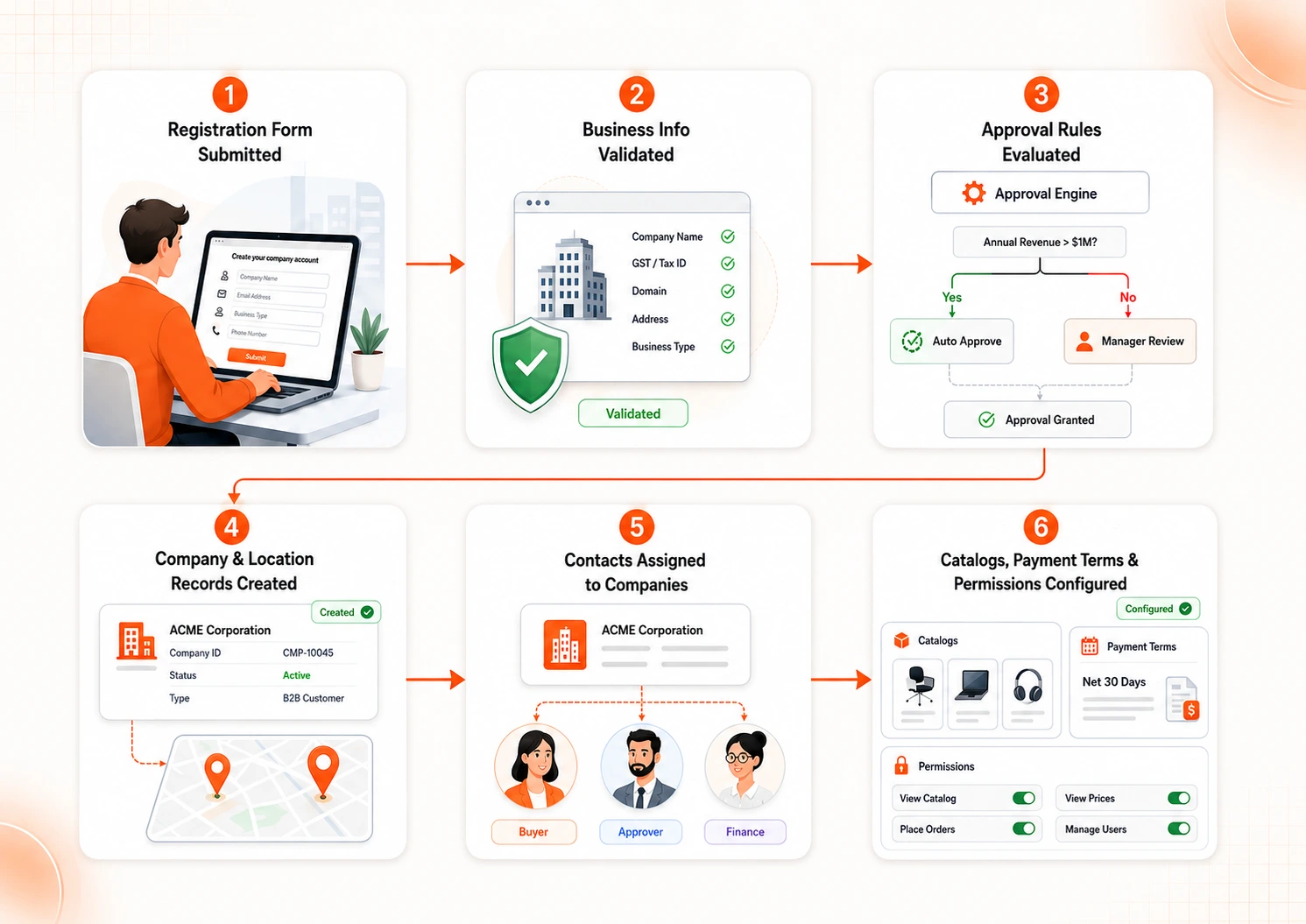 Automated Shopify B2B Onboarding Workflow