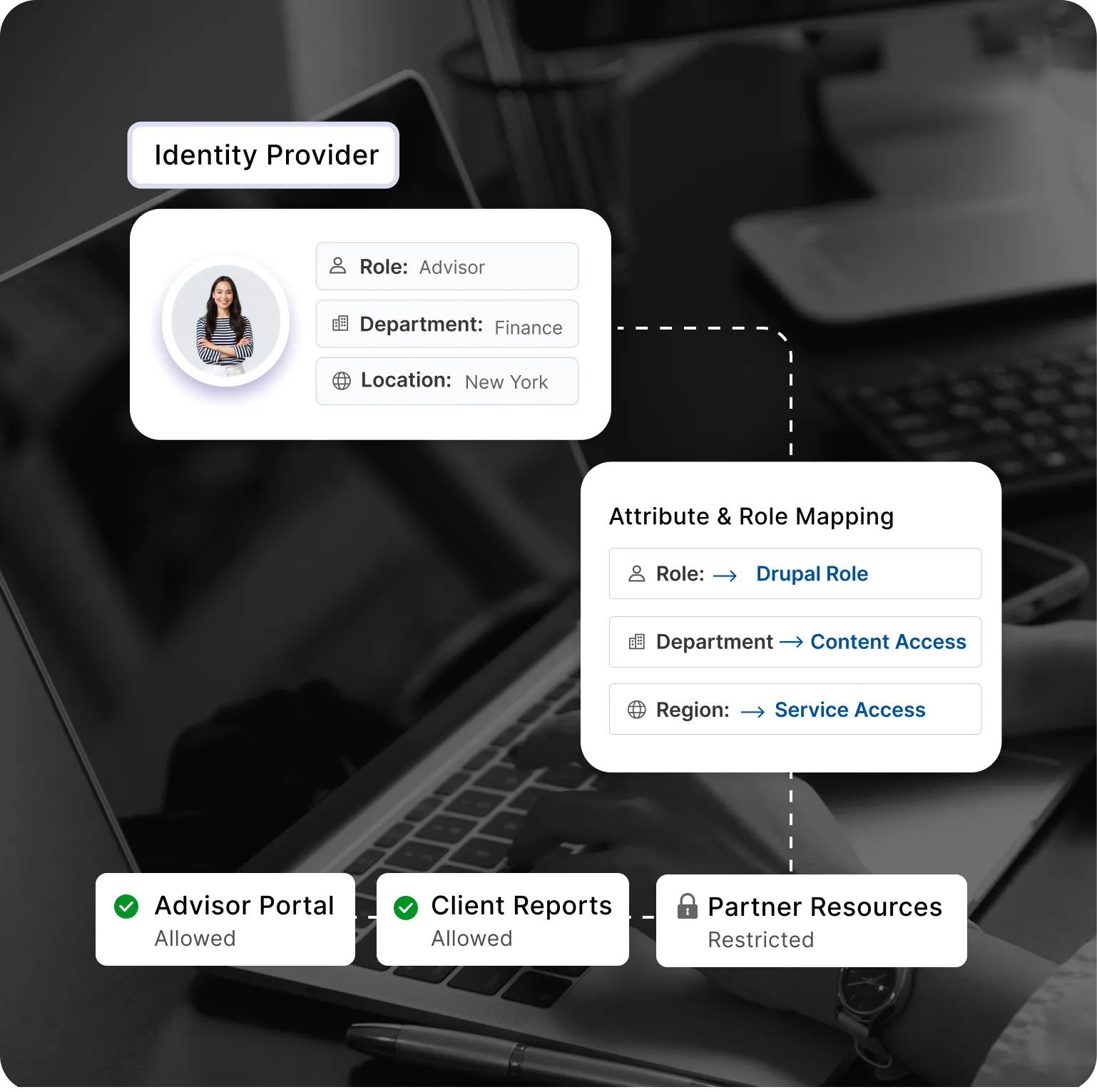 Drupal for Finance - Role-Based Content and Attribute Mapping