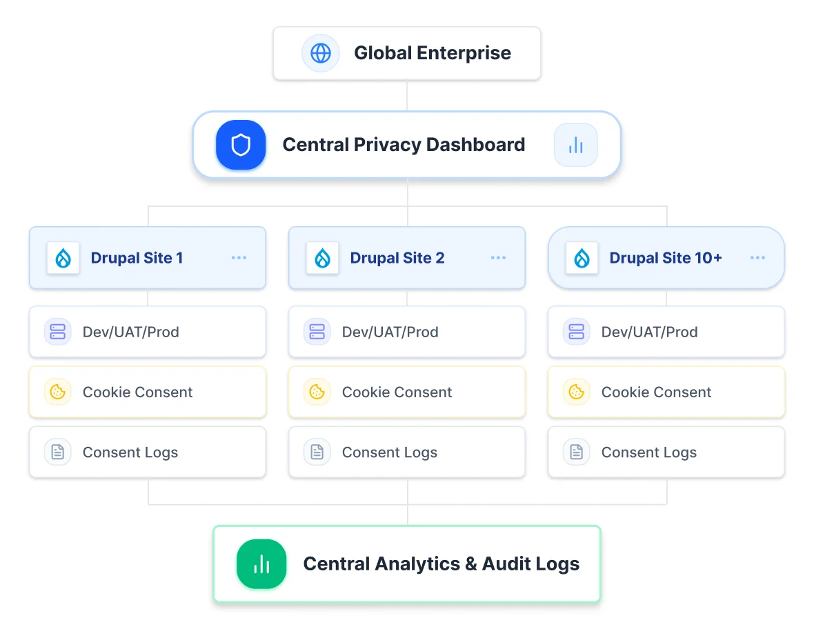 Drupal privacy & Compliance flow
