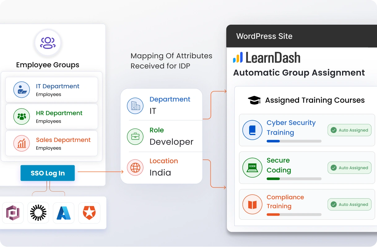 Capacitación para empleados corporativos | LearnDash