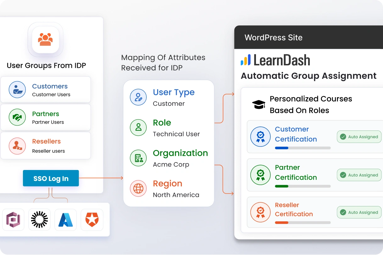 Programas de certificación para clientes y socios | LearnDash