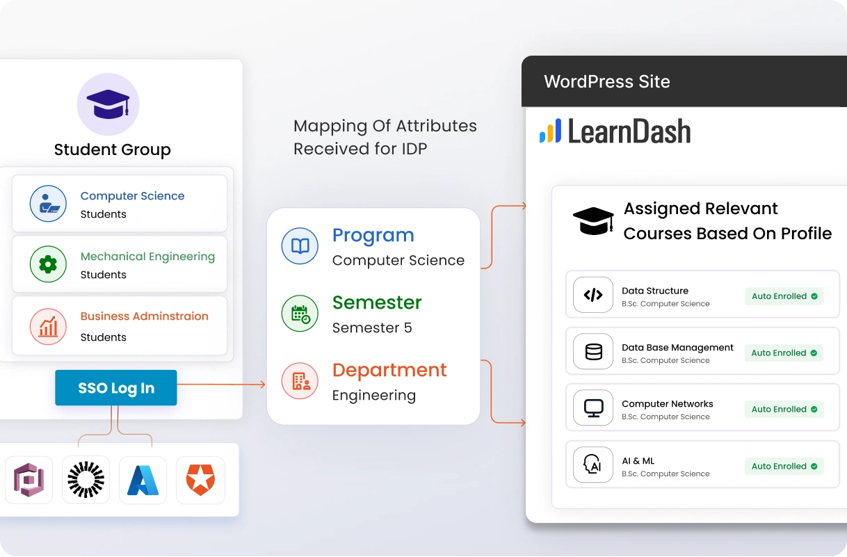 Instituciones educativas y universidades | LearnDash