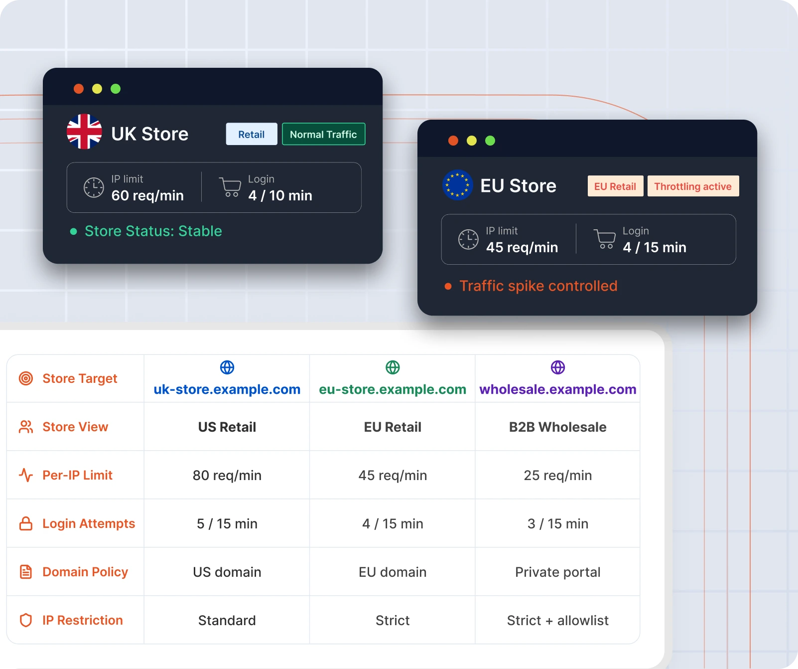 Store & Site-Specific Rate Limiting