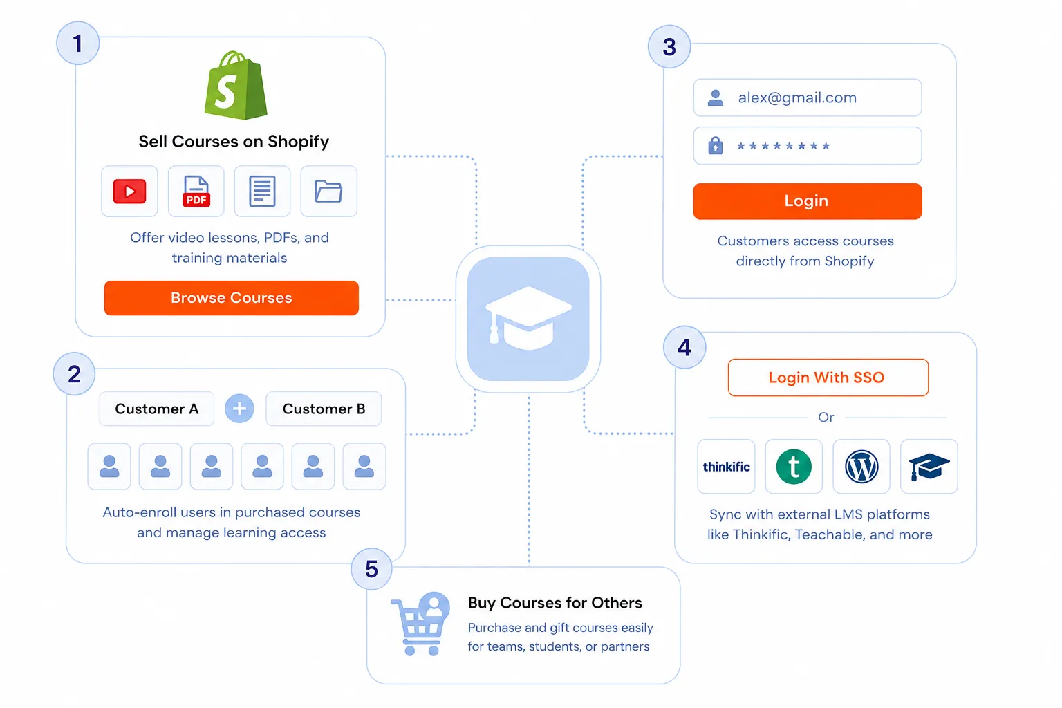 Google Workspace apps protected by CASB including Gmail, Drive, Docs, Sheets, Slides, Meet, Calendar, and Chat with security controls