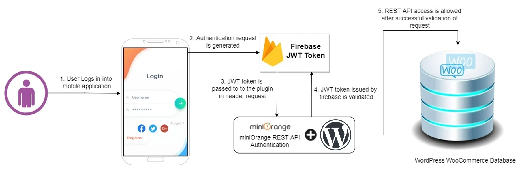 Firebase issued token user-flow