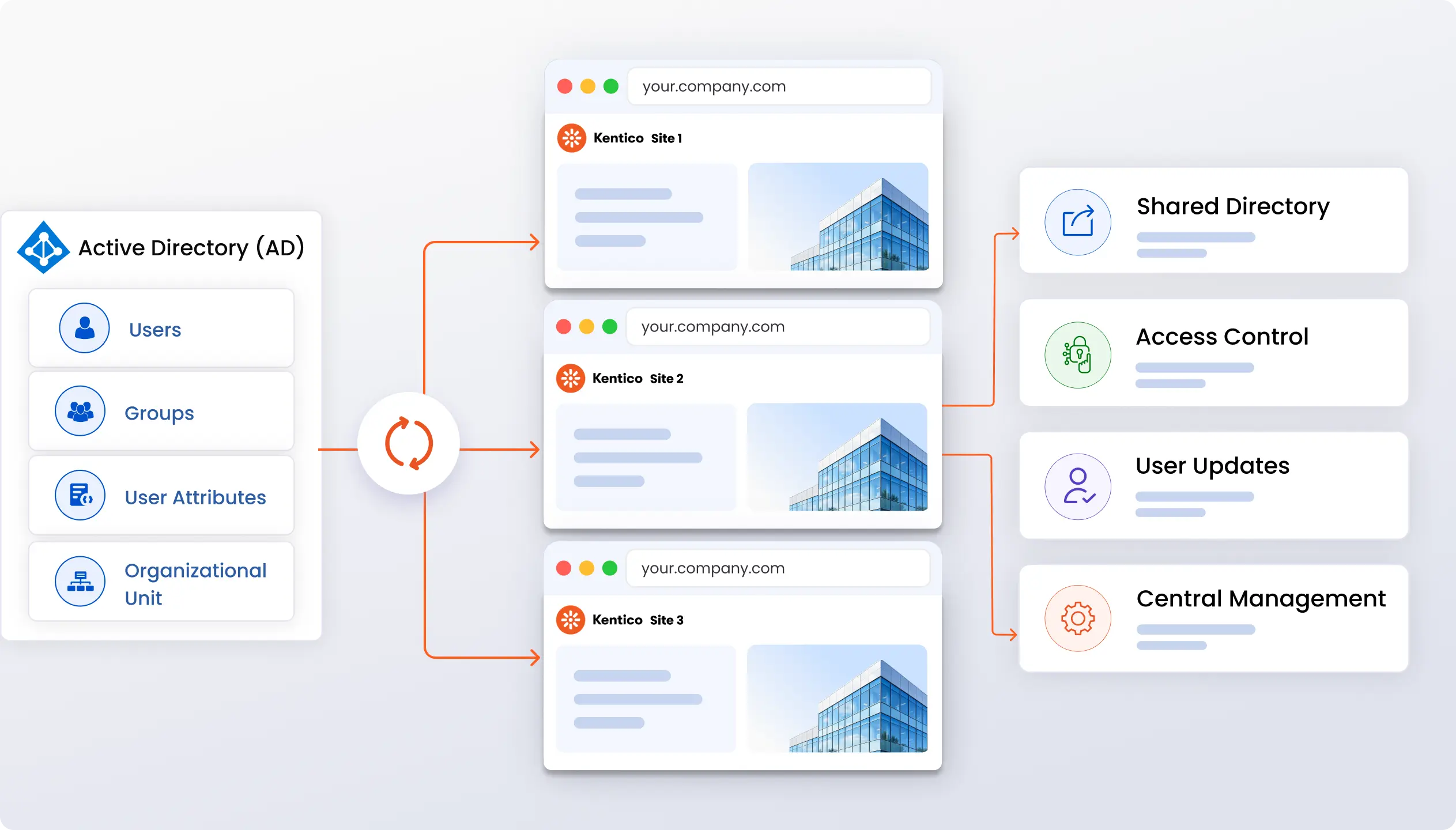 Kentico Active Directory Integration for Multisite