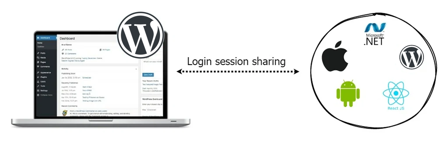 Auto login in WordPress sites | User flow diagram