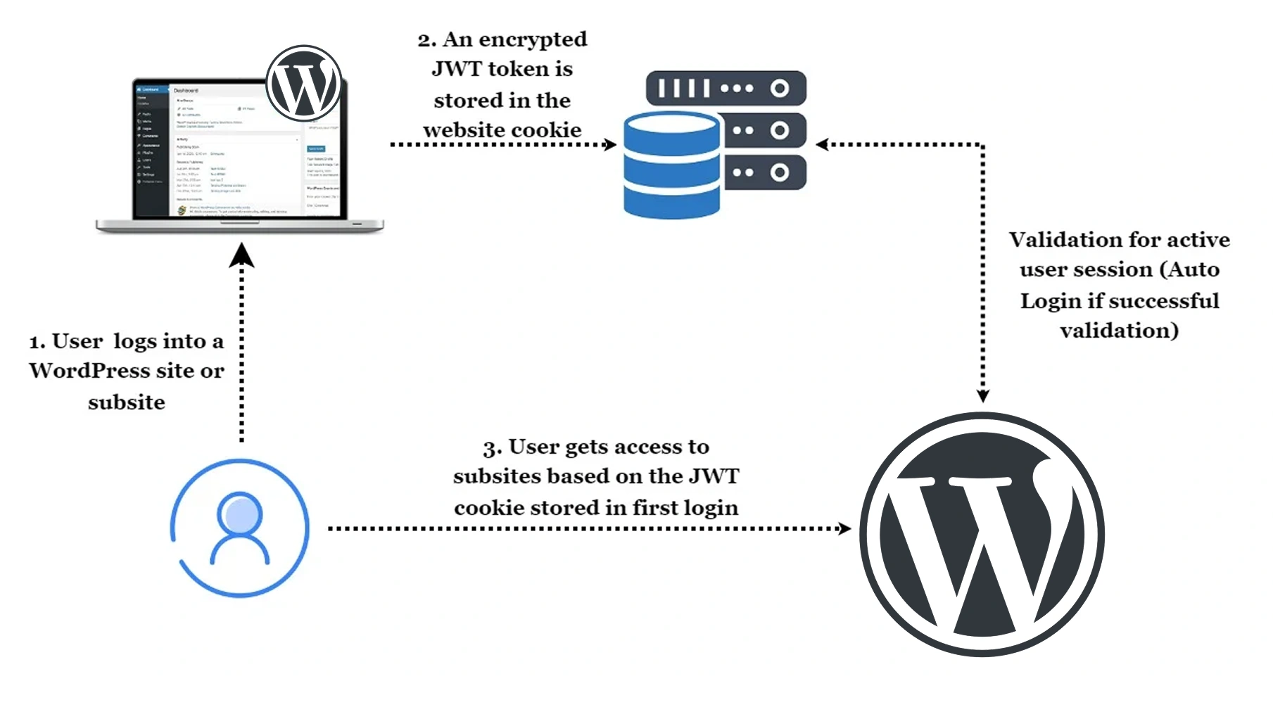 Auto login in WordPress sites| JWT Cookie Based Technique 