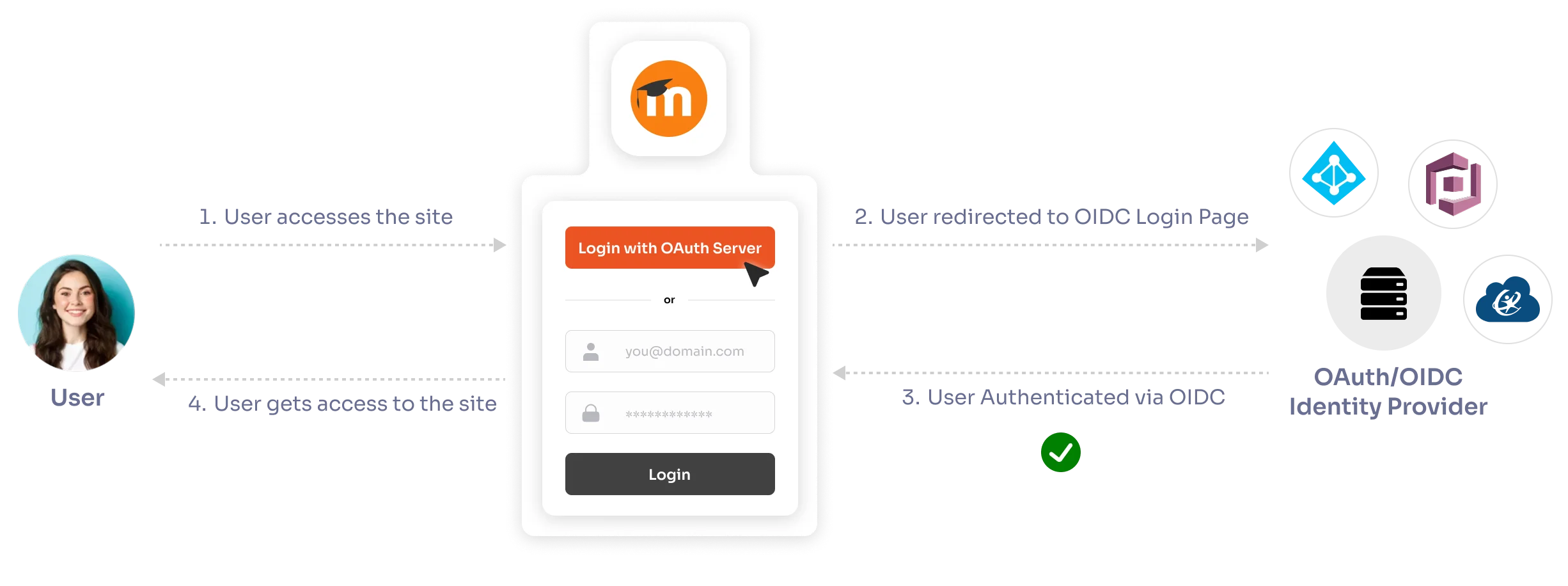 Moodle SSO using OAuth Client Plugins