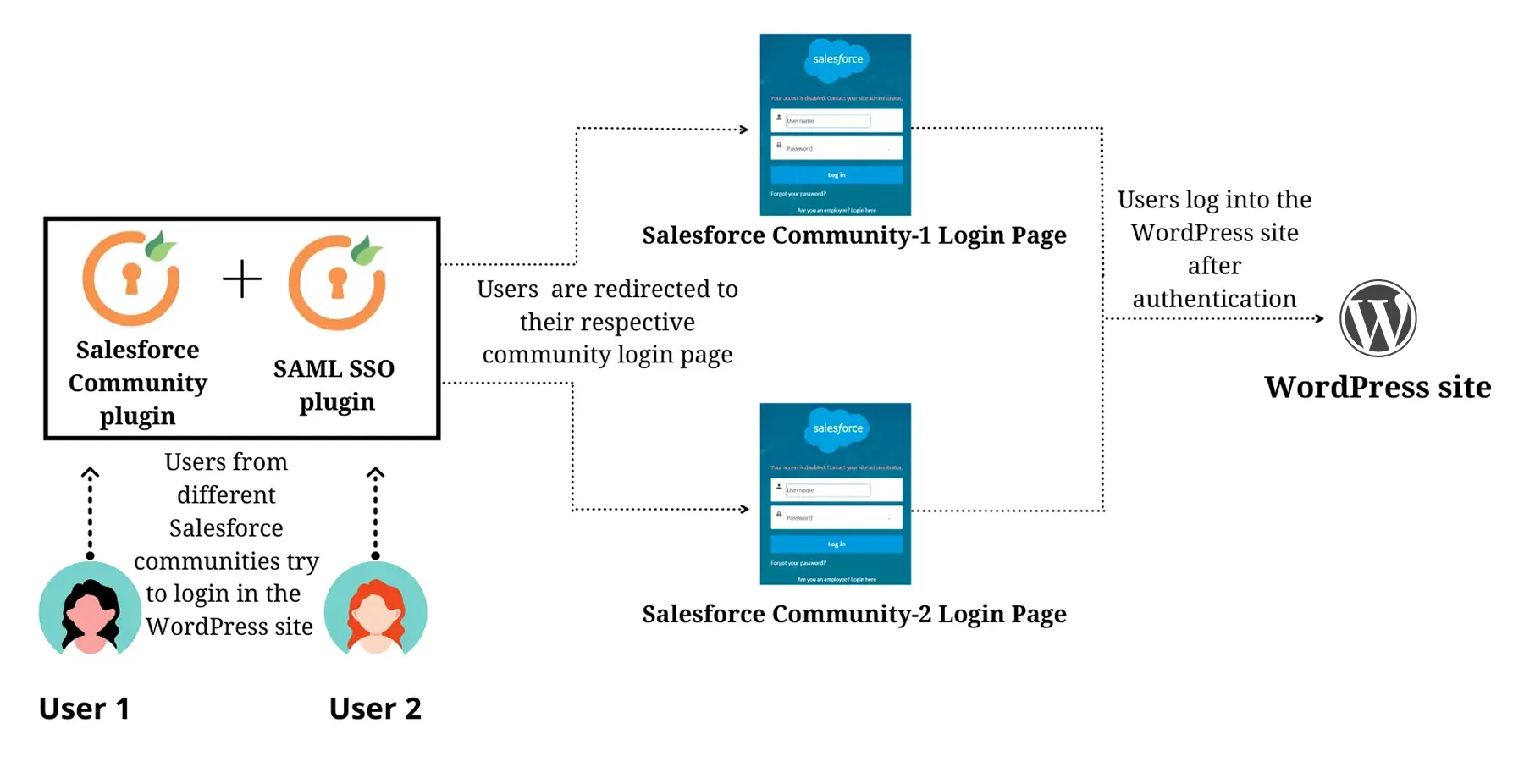 Salesforce Communities SSO login for WordPress | Multiple Salesforce Communities