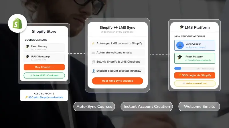 Secure Your Shopify Store - LMS Integration